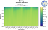 Time series of Weddell Sea Deep Salinity vs depth